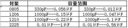 贴片电容封装规格 贴片电容封装规格
