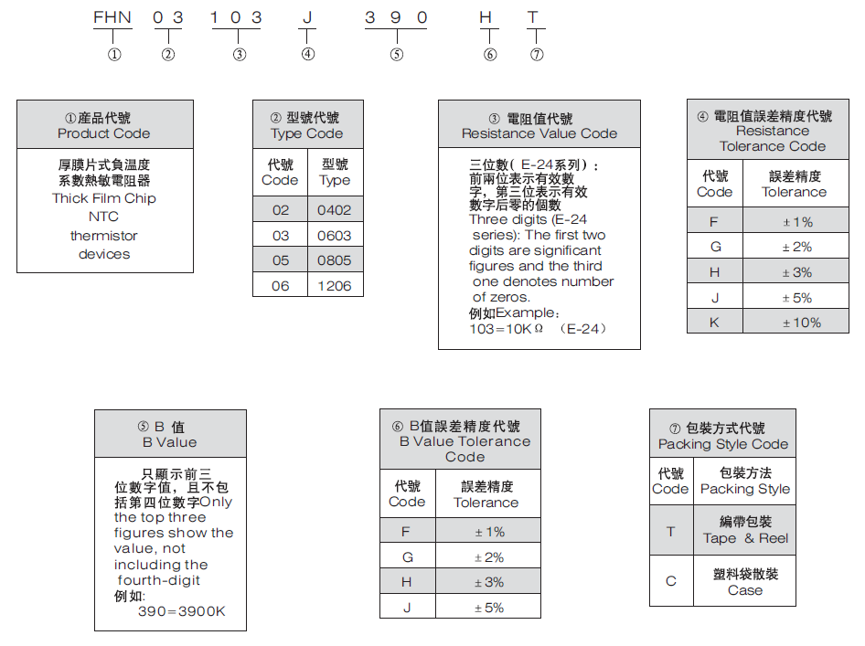 FNH热敏电阻代码说明 FNH热敏电阻代码说明